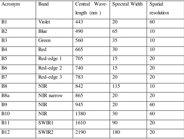 Table  5 show  Sentinel-2  MSI spatial  and spectral  resolutions 
