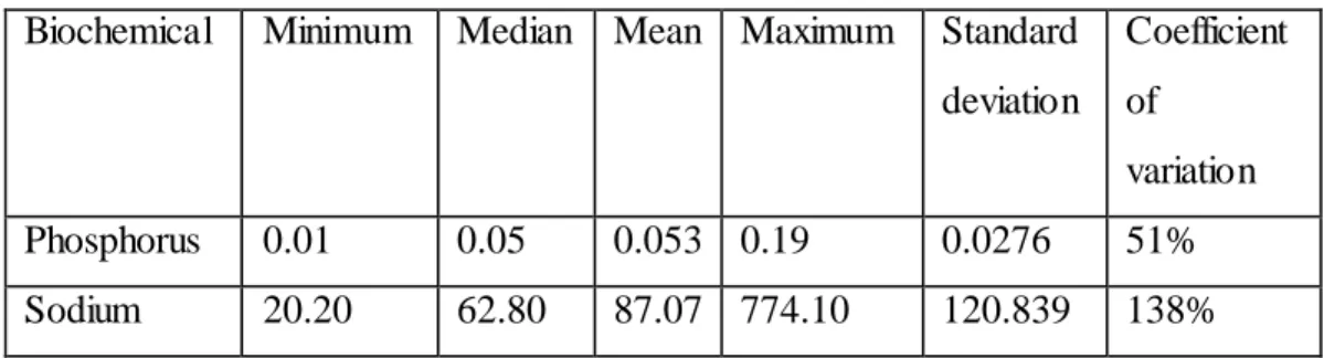 Table  6 Descriptive  statistics  of  the measures  phosphorus  and sodium  concentrations 
