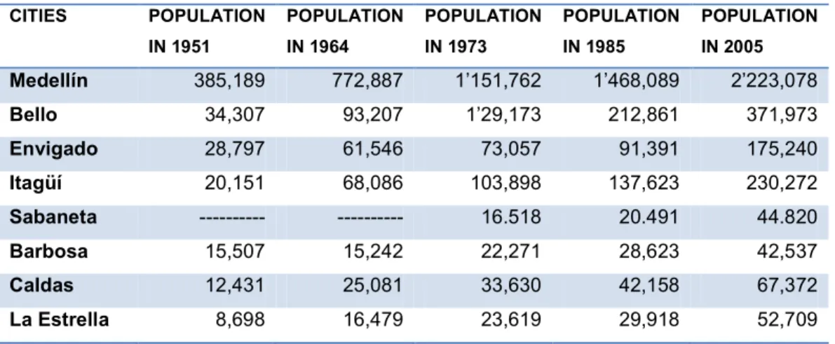 Table 1.1 Population and population growth in the Aburrá Valley (Data from DANE, 2005)