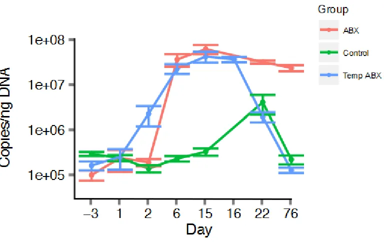 Figure 4-3.  Longitudinal analysis of 18S rRNA gene copies per ng of stool DNA. The groups of mice tested are shown by the color code (key at right)