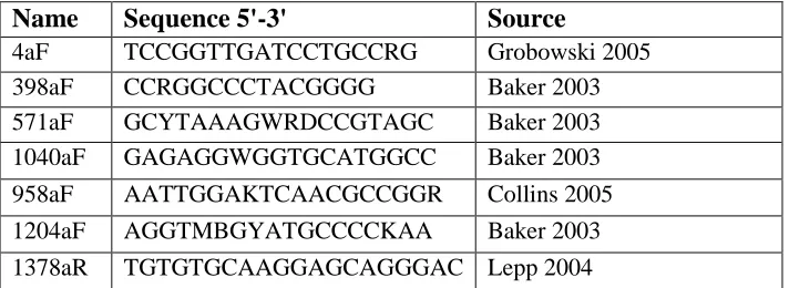 Table 3-1. Primer sequences used in this chapter.  