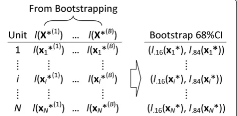 Fig. 1 The procedure of obtaining bootstrap 68 %CIs of the logit ofpropensity scores