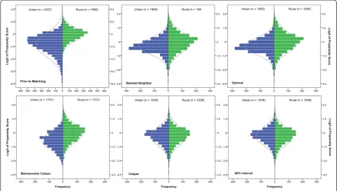 Fig. 2 The distributions of the logit of propensity scores across the rural vs. urban nursing homes prior to and post matching