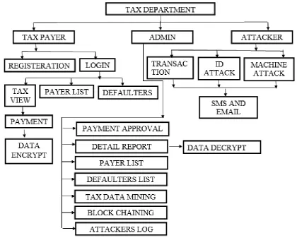 Fig 3.1: System Architecture 