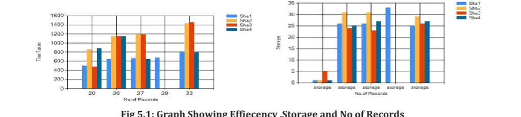 Fig 5.1: Graph Showing Effiecency ,Storage and No of Records 