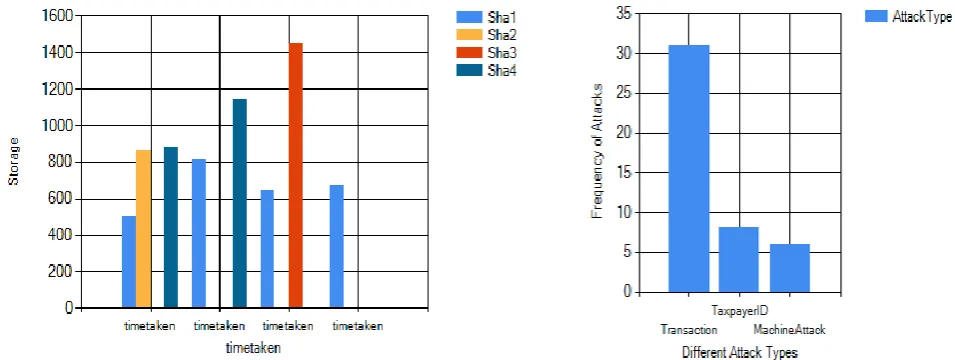 Fig 5.2: Graph Showing Data Storage and Attack Analysis 