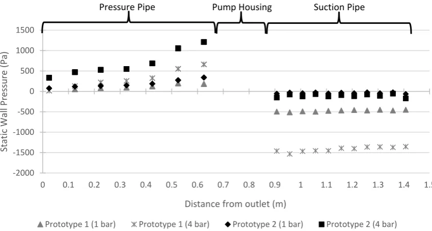 Figure 4. Experimental static wall pressure, suction and pressure pipes. 