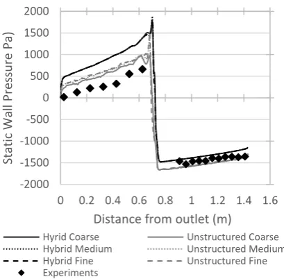 Figure 5. k-ω SST Grid refinement and sensitivity analyses, Static wall pressure, Prototype 1