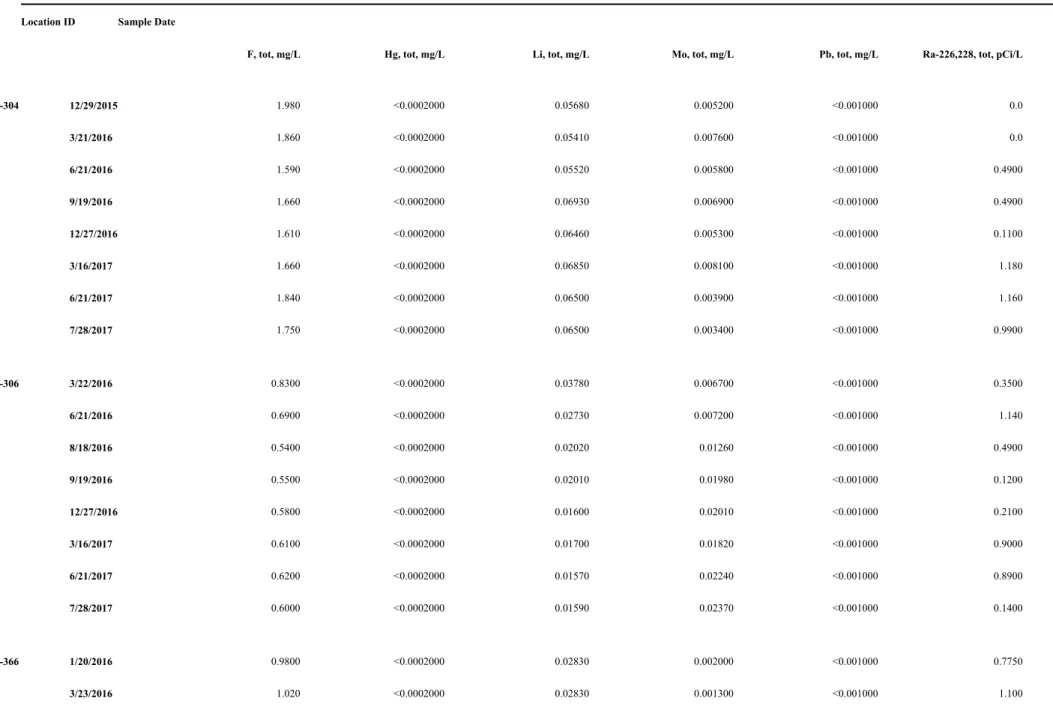 Table 2. Baldwin Fly Ash Pond System: Appendix IV Analytical ResultsBaldwin 11:27:44 AMJanuary 12, 2018 Sample DateLocation ID