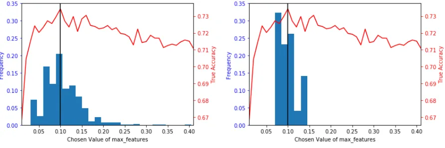 Figure 2: Distribution of our chosen max features across 1, 000 random data partitions