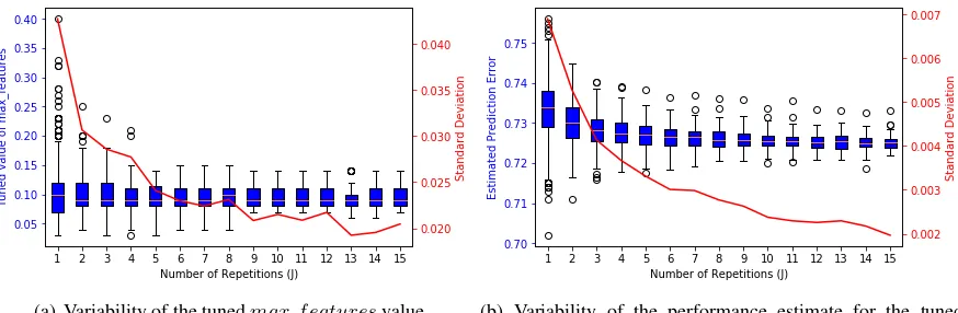 Figure 3: Diminishing reductions in variance as we increase the number of repetitions J for tuning by J-5-fold CV