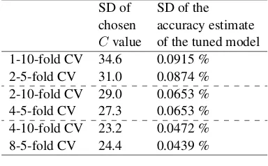 Table 3: Performance of different Jtuning procedures for a support vector machine-K-foldtopic-classiﬁer (3 s.f).