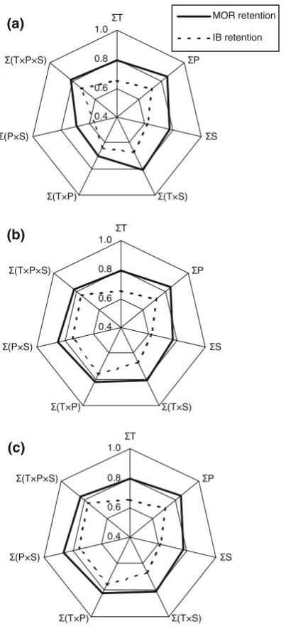 Fig. 6 The relationship between calculated weathering intensity anddata,the mechanical property retentions of PB(PF)