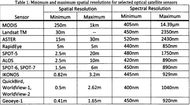 Table 1: Minimum and maximum spatial resolutions for selected optical satellite sensors 