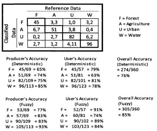 Figure 2: Example of an error matrix used for fuzzy accuracy assessment of a pixel- pixel-based classification; producer's, user's, and overall accuracies are compared to a  deterministic error matrix 