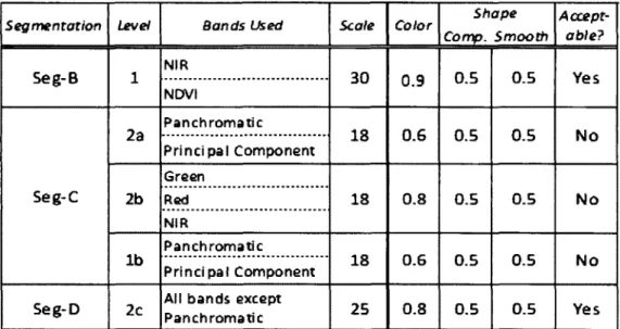 Table 5: Parameters used for segmentation 