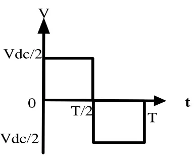Figure 2.5: (a) Gating Signal for Switch S1 (b) Gating Signal for Switch S2