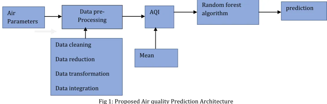 Fig 1: Proposed Air quality Prediction Architecture  