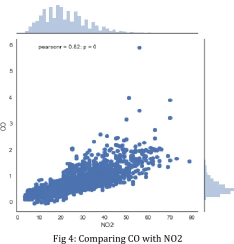 Fig 4: Comparing CO with NO2  