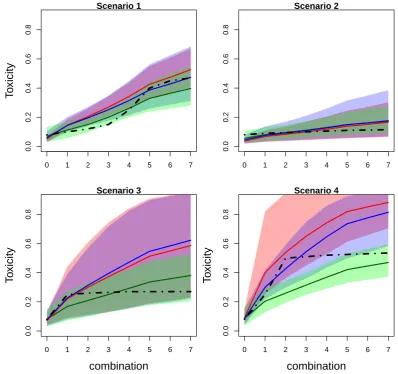 Figure 2.3: Mean values (solid lines) and 90% credible intervals (shadowed area)of toxicity probabilities for each combination obtained by ﬁtted EmaxR (green),L2R (blue) and L2 (red) models in scenarios 1-4