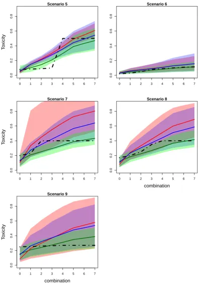 Figure 2.4: Mean values (solid lines) and 90% credible intervals (shadowed area)of toxicity probabilities for each combination obtained by ﬁtted EmaxR (green),L2R (blue) and L2 (red) models in scenarios 5-9
