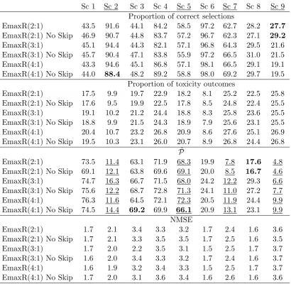 Table 2.5: Operating characteristics of EmaxR using diﬀerent randomisation ra-tios and no skipping constraint