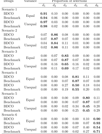 Table 2.8: Comparison of the BDCO design against the respective benchmark insix scenarios considered by Wang and Ivanova (2015).