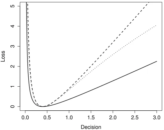 Figure 3.1: Scale symmetric loss functions L1 (dashed), Lsq (solid) and D+ (dotted)for d ∈ (0, 3) and ϑ = 0.4.