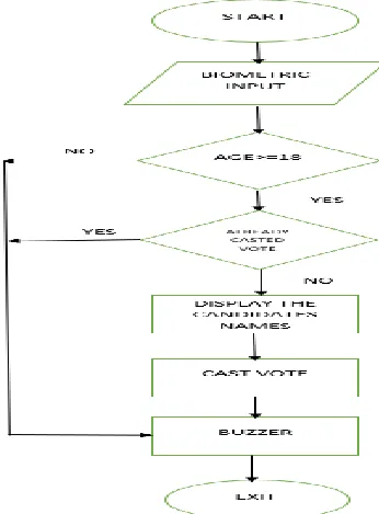 Fig. 1 Block diagram of Smart voting system 
