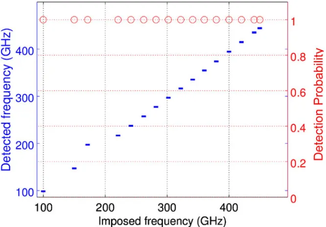Figure 6. Detection probability (open circles) and mean detected frequency (dashes).A one percent false detection threshold allows the detection of frequencies up to450 GHz