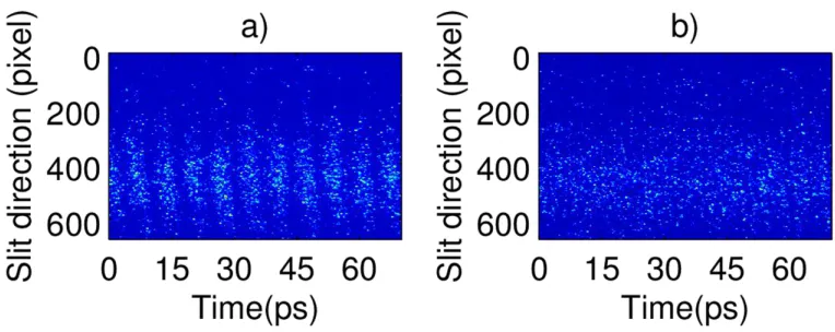 Figure 7. Images obtained during the streak camera tests with modulation frequenciesof a) 150 and b) 450 GHz