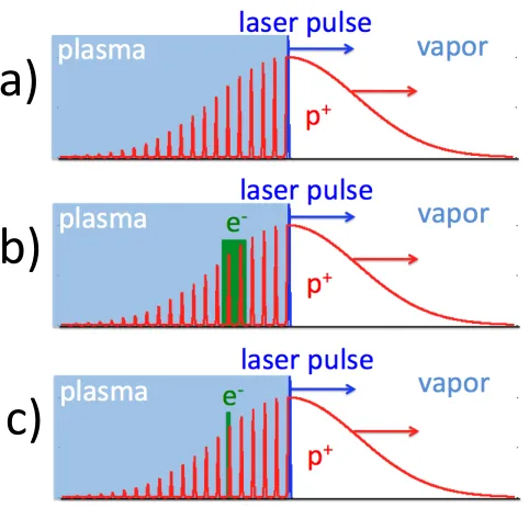 Figure 2. The three schemes of the AWAKE experiment: a)ionizing laser pulse to study the SSM; b) a long electron bunch (injected and a fraction of the electrons is captured and accelerated; c) a short electronbunch (preserving its initial emittance