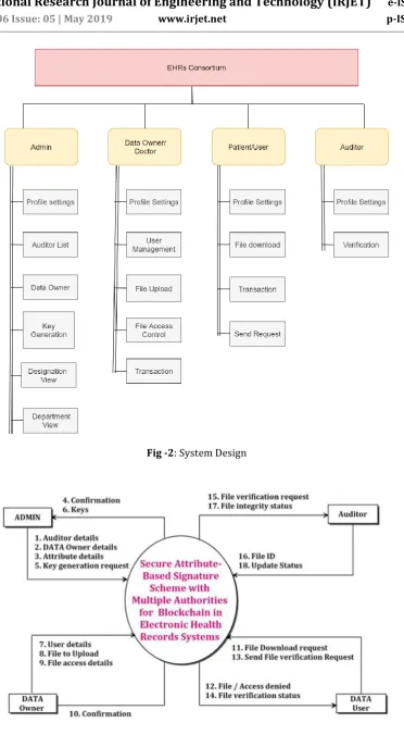 Fig -2: System Design 