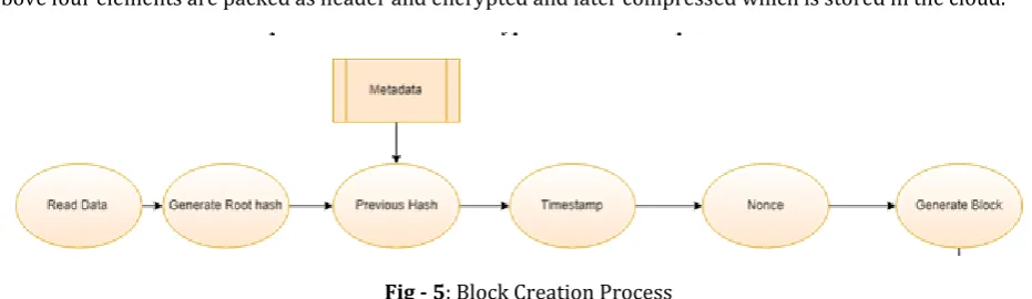 Fig - 4: File Transfer Process  