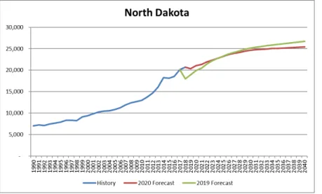 Table 35: North Dakota Explanatory Variable CAGR for the Period of 2021-2040 (%) 