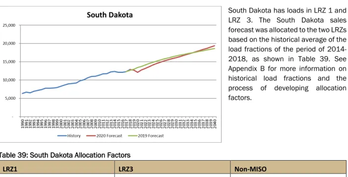Table 38: South Dakota Explanatory Variable CAGR for the Period of 2021-2040 (%) 