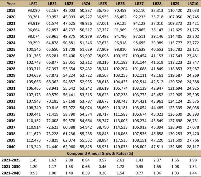Table  47  and  Table  48  provide LRZ annual metered load  forecasts on both gross and net bases