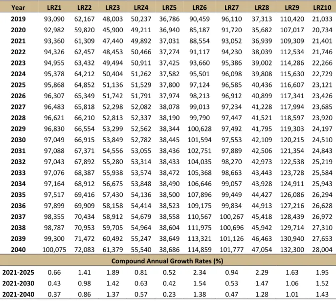 Table 48: Net LRZ Energy Forecasts with EE Adjustments (Annual Metered Load in GWh) 