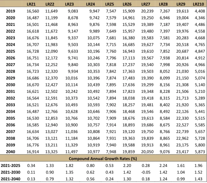 Table 50: July Non-Coincident Peak Demand with EE Adjustments (Metered Load in MW) 
