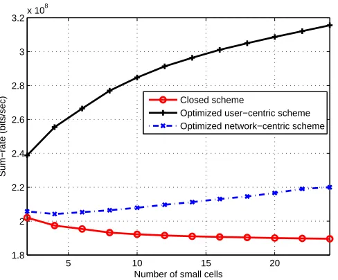 Figure 2: Sum rate of an all closed, optimized network-centricand proposed optimized user-centric schemes for varying num-ber of small cells for single mode µW network forN | | = 7,Rmin = 0.5 Mbps and BµW = 10MHz.