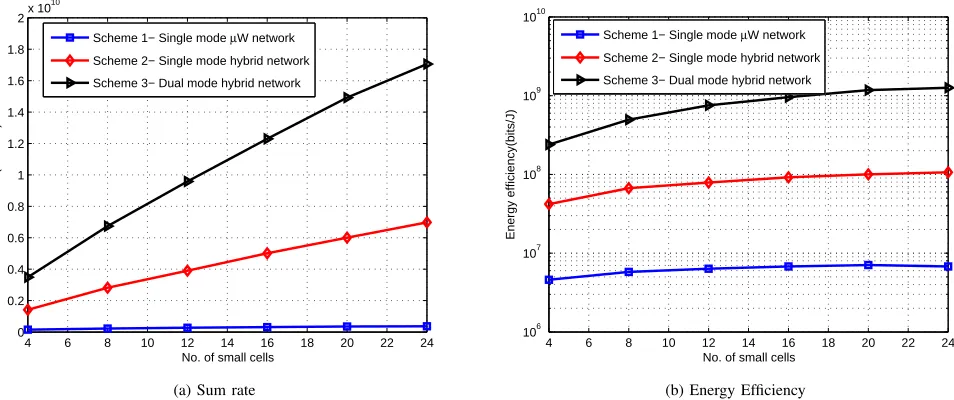Figure 6: Comparison of all the three proposed schemes across varying number of small cells forN |0| = 150N, |m| = 8,Bmm = 2 GHz and BµW = 20 MHz.