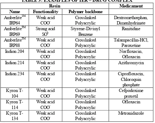 TABLE 3: EXAMPLES OF IER – DRUG COMPLEX 