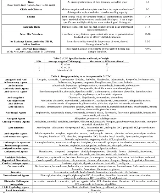 Table 3 : USP Specification for uniformity of weight 