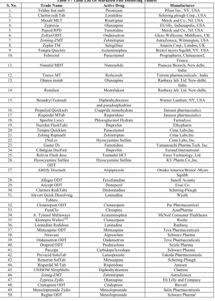 Table 5 : Table List Of Marketed Fast Dissolving Tablets16   