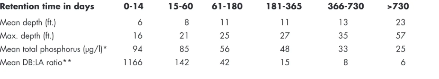 Table 1 shows the relationship between retention time and the drainage basin:lake area ratio