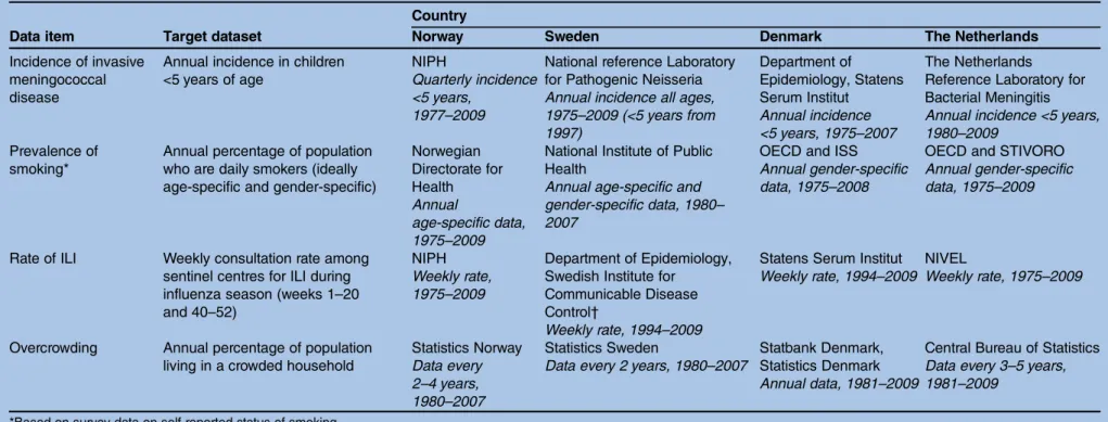 Table 1 Data sources and availability