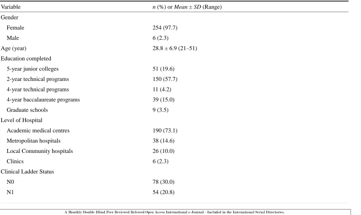 Table 2 Characteristic for the study participant (N = 260). 