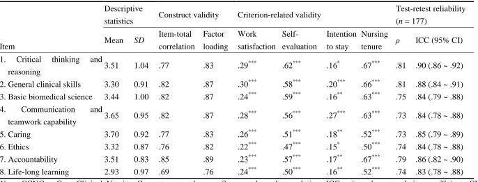 Table 3 The summary of results of the descriptive statistics, construct validity, criterion-related validity, and test-retest reliability of the CCNC scale (N = 