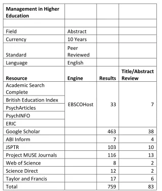 Table 2.2.  HE Management Search Results 
