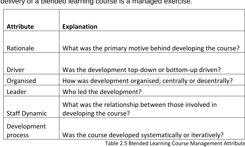 Table 2.5 Blended Learning Course Management Attributes  